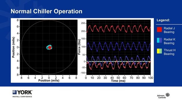 Highly Engineered YORK® Chiller Magnetic Bearing Technology Delivers Simplicity смотреть онлайн