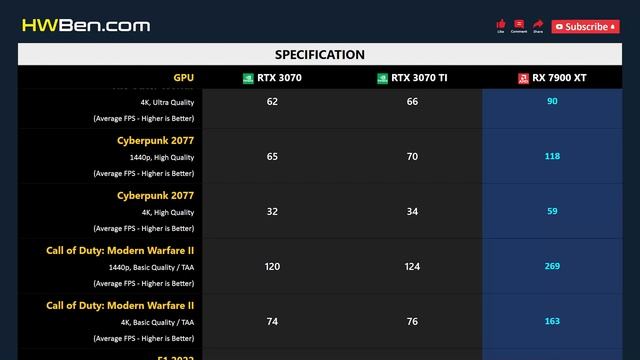RTX 3070 vs RTX 3070 TI vs RX 7900 XT - 13 Games 1440p 4K смотреть онлайн