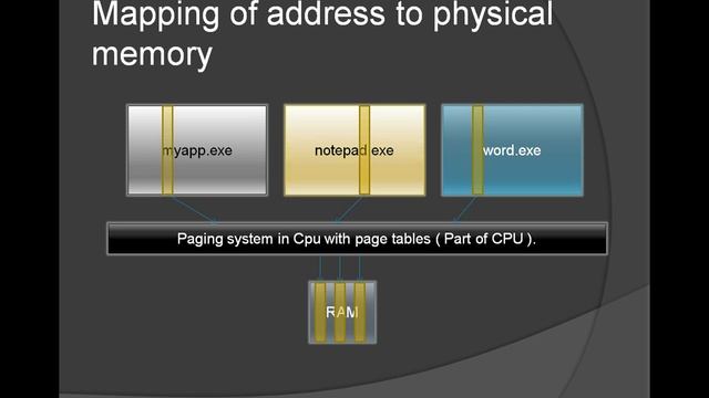 C/C++ Programming Series 2 Part 5 - Introduction to Windows MemoryManagement And Pointers in C