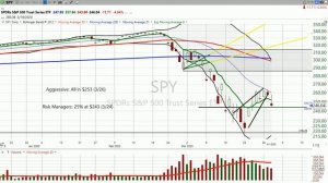 Here’s a breakdown of what we did today, and what’s likely to happen tomorrow! SPY $APT $LAKE $PTON