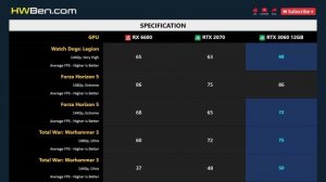 RX 6600 vs RTX 2070 vs RTX 3060 12GB - Gaming 1080p 1440p