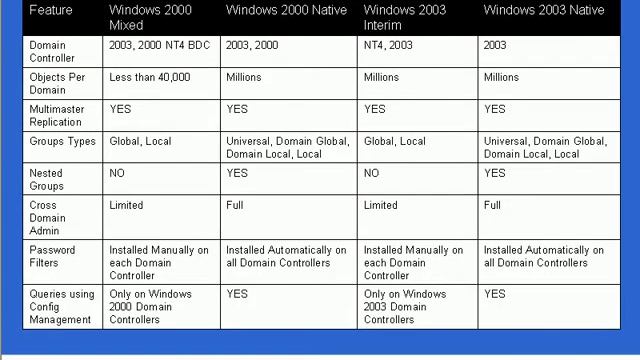 Win2003 Forest and Domain Functional Levels смотреть онлайн