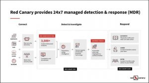 How to use Red Canary MDR with Microsoft Security