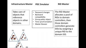 Operations Master  Roles - Etechtraining.com