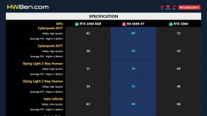RTX 3060 8GB vs RX 6600 XT vs RTX 3060 - Gaming 1080p 1440p