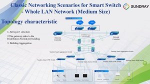 《Sundray Webinar Series Smart Switch & Wi-Fi》Session 2 Sundray Smart Switch Networking Design