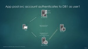 (26)  Kerberos delegation and unconstrained delegation