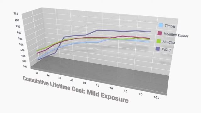 Wood windows - better long-term value than PVC-u (Whole Life Cost) смотреть онлайн