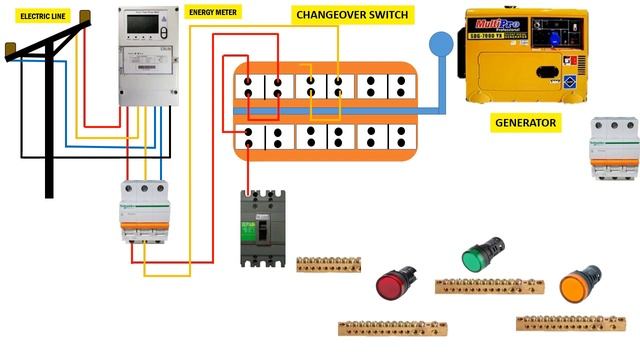 Main Distribution Board three phase switching connection, energy meter, generator