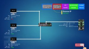 DHCP Operations || DORA Process || DHCP 3