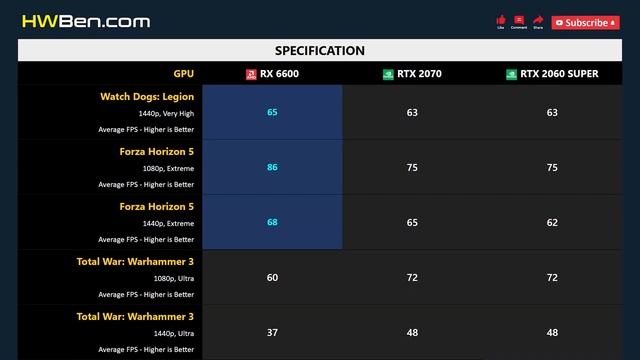 RX 6600 vs RTX 2070 vs RTX 2060 SUPER - Gaming 1080p 1440p смотреть онлайн