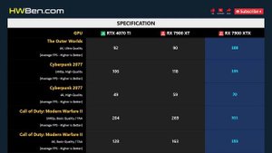 RTX 4070 TI vs RX 7900 XT vs RX 7900 XTX - 13 Games 1440p 4K