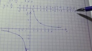 функция y=k-x и ее график (гипербола) - 8 класс алгебра
