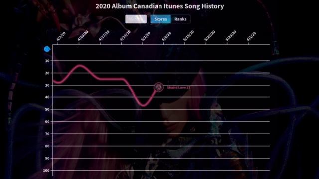 2020 Female Albums Canadian Itunes Song Chart History смотреть онлайн