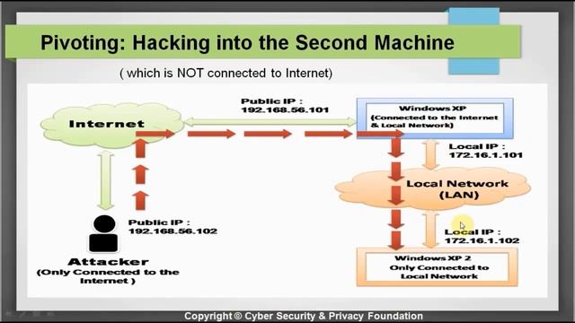Metasploit   Hacking into Intranet from using a Internet Facing machine смотреть онлайн