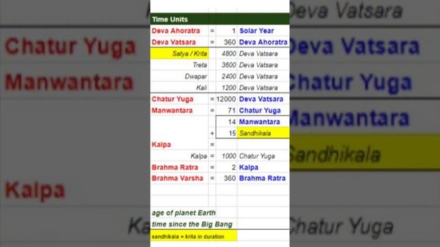 «Калика пурана». Чатур-юга людей в 3 420 000 человеческих лет = 12 000 лет богов