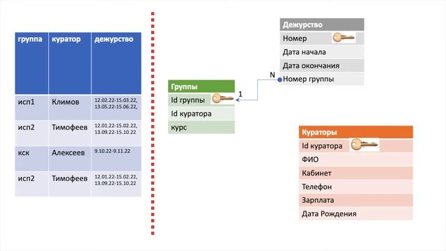 Урок 12. Избавление от избыточности