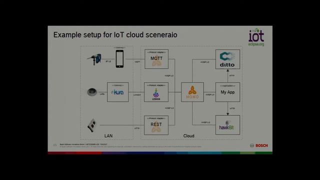 FOSS Platform for Cloud Based IoT Solutions Eclipse-IOT FOSS Platform for Cloud IoT смотреть онлайн