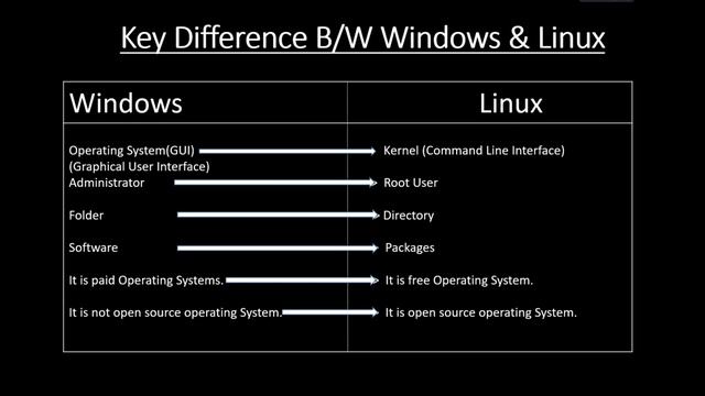 Linux Vs Windows Operating System смотреть онлайн