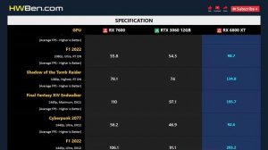 RX 7600 vs RTX 3060 12GB vs RX 6800 XT - Gaming 1080p 1440p 4K