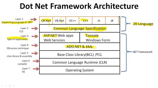 What is Visual Studio, Dot Net (.NET) & Dot Net Framework (.net Architecture, Execution Structure)