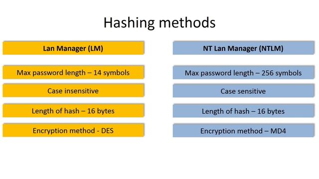 Windows password hash | NTLM Logon/Authentication