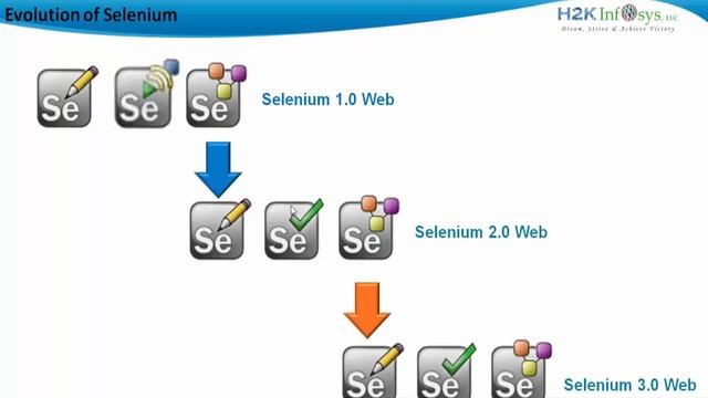 Evolution Of Selenium Webdriver | Selenium Webdriver Tutorial | Selenium Evolution by H2K infosys
