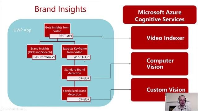 Azure cognitive. Azure cognitive