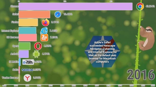 Most Used Web Browsers 2009 - 2022 смотреть онлайн