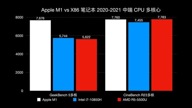 三分钟视频！2021年的今天，M1电脑还值得购买吗？和Intel，AMD的移动端最强芯片比，M1的性能又如何？M1 Macbook Mac Mini ! CineBench & GeekBench смотреть онлайн