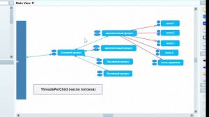 Архитектура сервера Apache 2.4 с модулем mpm_worker_module