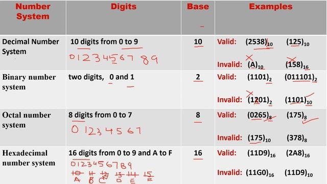 Computer Number System| Introduction| Decimal, Binary, Octal, Hexadecimal |Examples| Relationship