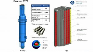 НИОКР высокотемпературного газоохлаждаемого реактора ВТГР | «ОКБМ Африкантов»