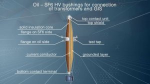 Izolyator products