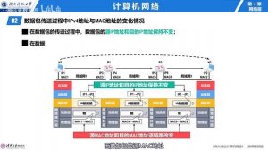 055 4 2 4 IPv4地址与MAC地址 480P 清晰 AVC