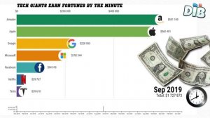 How much revenue tech giants like Amazon and Apple make per minute 2018 - 2021