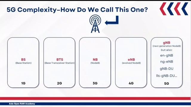 Power of Open RAN 5G and Beyond 11.05.2022 смотреть онлайн
