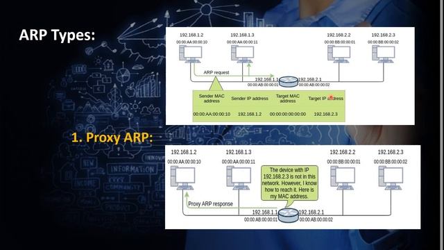 ARP (Address Resolution Protocol) Types смотреть онлайн