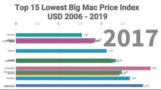 Top 15 Lowest Big Mac Price Index USD 2006 - 2019 смотреть онлайн