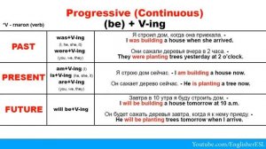 12 ВРЕМЕН за 10 МИНУТ  Обзор всех времен английского языка  Englisher