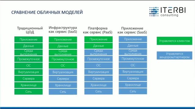 Лицензирование Microsoft: сравнение облачных моделей