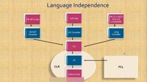 Introduction to dotnet