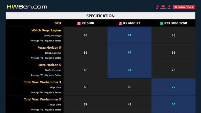 RX 6600 vs RX 6600 XT vs RTX 3060 12GB - Gaming 1080p 1440p смотреть онлайн
