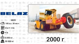 Эволюция БелАЗ (Белорусский Автомобильный Завод) с 1948 года по 2024 год