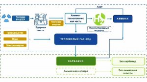 Химико-технологическая часть АЭТС с высокотемпературным газоохлаждаемым реактором ВТГР | НПО «ЛУЧ»