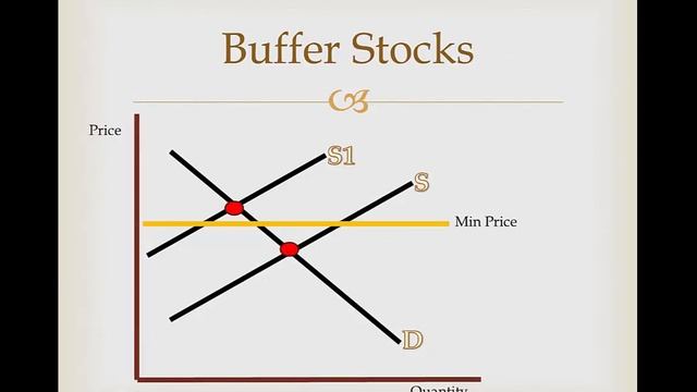 A Level Economics - Buffer Stocks смотреть онлайн