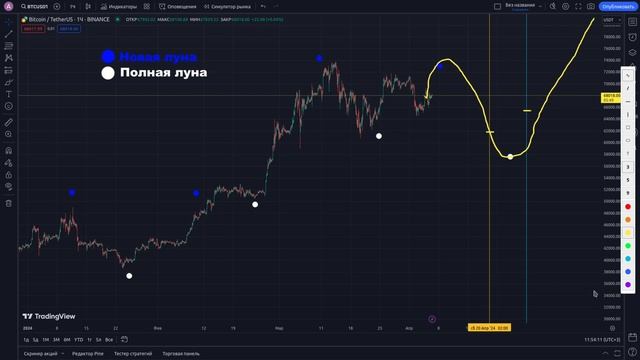 Прогноз курса Биткоина на Апрель 2024