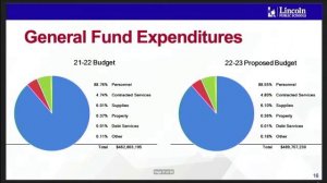 Lincoln Board of Education Budget Public Forum: June 30th, 2022