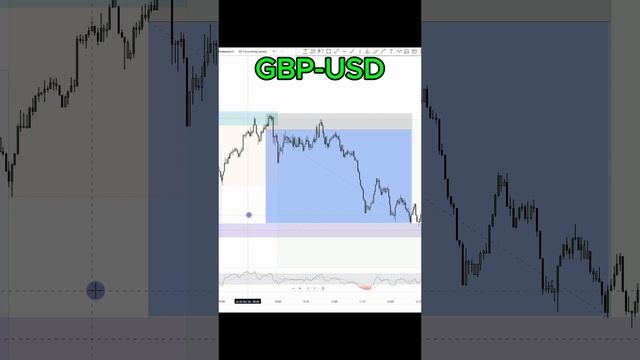 ТРЕЙДИНГ. #gbpusd #трейдинг #ликвидность #orderblock #структурарынка #smartmoney