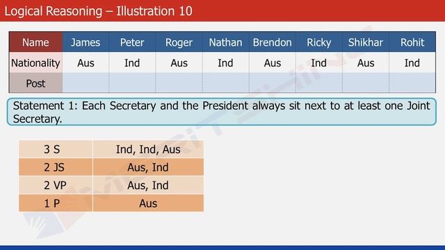Logical Reasoning - 10 (Linear Seating Arrangement) - Learn to crack linear arrangement problems смотреть онлайн